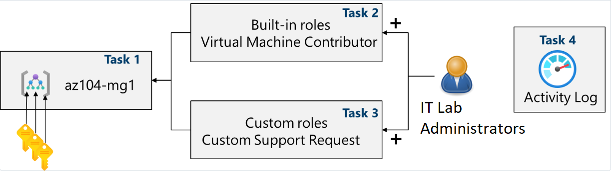 Diagram of lab tasks.