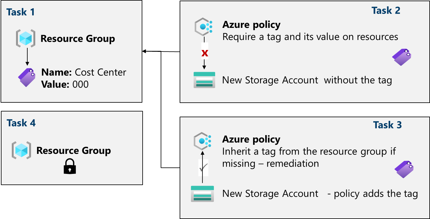 Diagram of the task architecture.