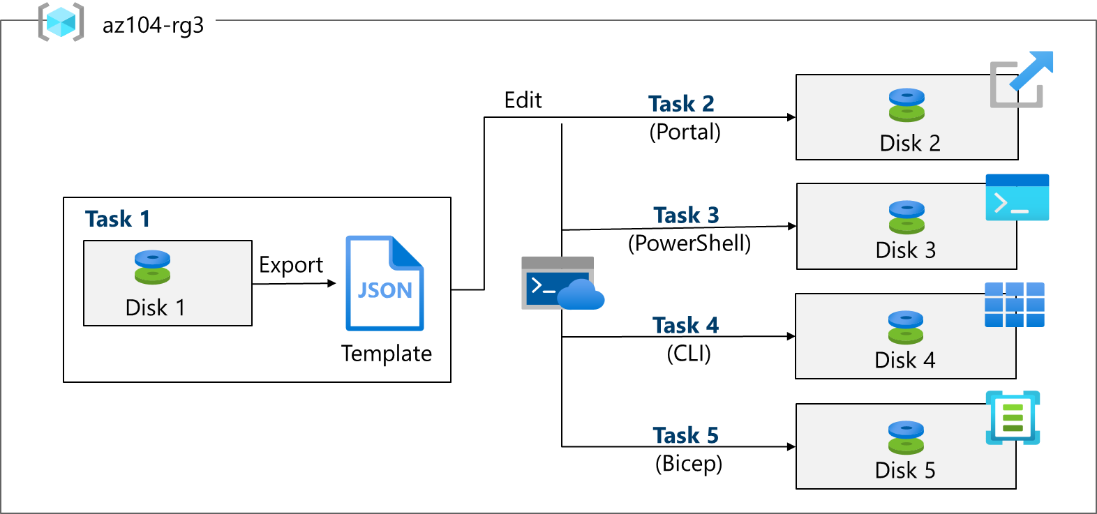 Diagram of the tasks.