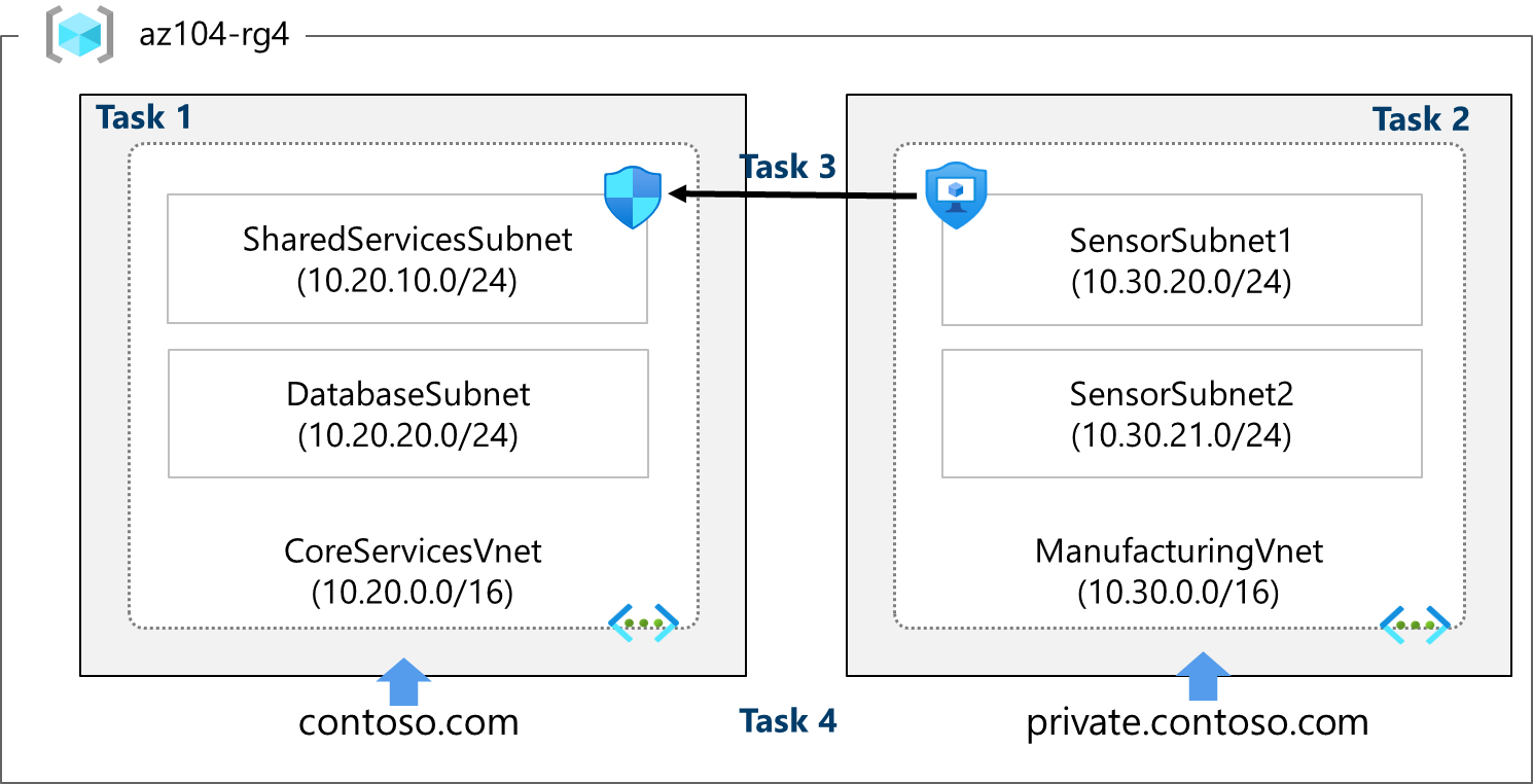 Network layout