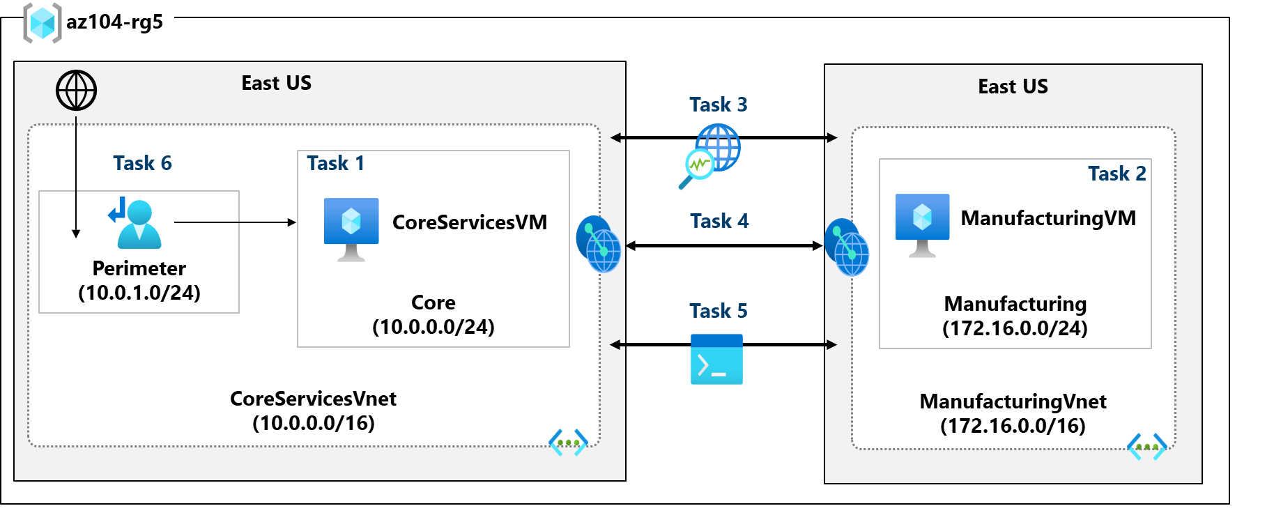 Lab 05 architecture diagram