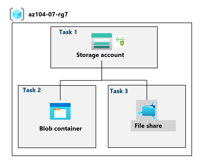 Diagram of the tasks.