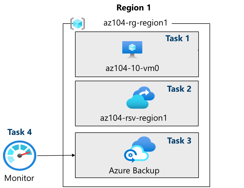 Diagram of the architecture tasks.