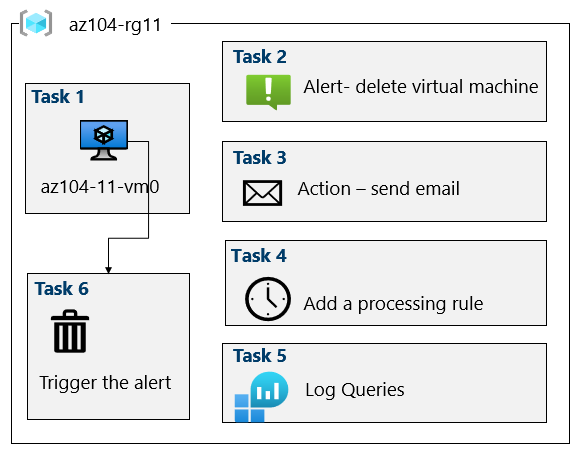 Diagram of the architecture tasks