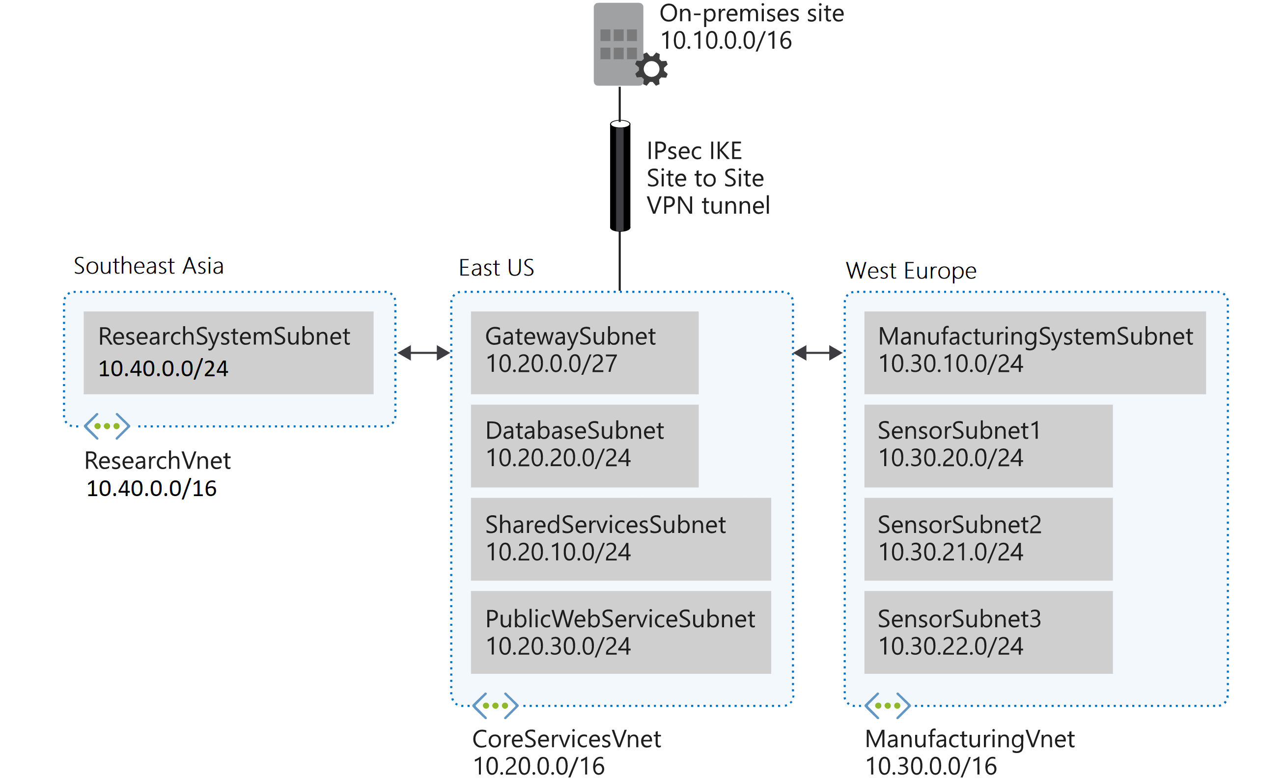 Network layout for Contoso. 
On-premises 10.10.0.0/16
ResearchVNet Southeast Asia 10.40.40.0/24
CoreServicesVNet East US 10.20.0.0/16
ManufacturingVNet West Europe 10.30.0.0/16
