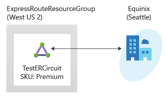 Diagram ExpressRoute circuit layout for exercise