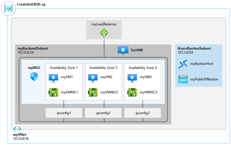 Diagram illustrating the load balancer architecture that will be created in the exercise - includes load balancer, VNet, subnet, Bastionsubnet, and VMs