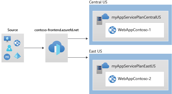 Network configuration for Azure Front Door.