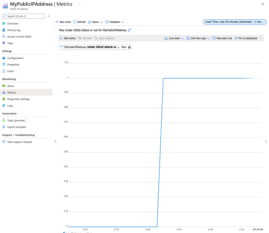 Metrics showing resource under DDoS attack