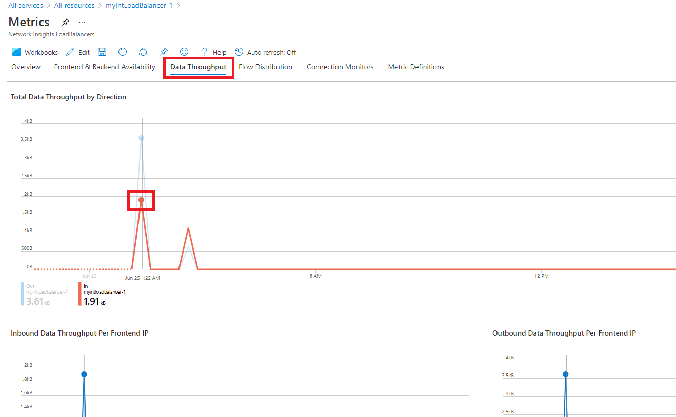 Azure Monitor Network Insights - Detailed metrics view - Data Throughput tab